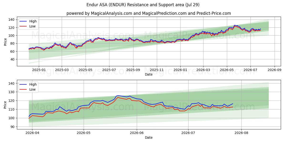  Endur ASA (ENDUR) Support and Resistance area (28 Jul) 