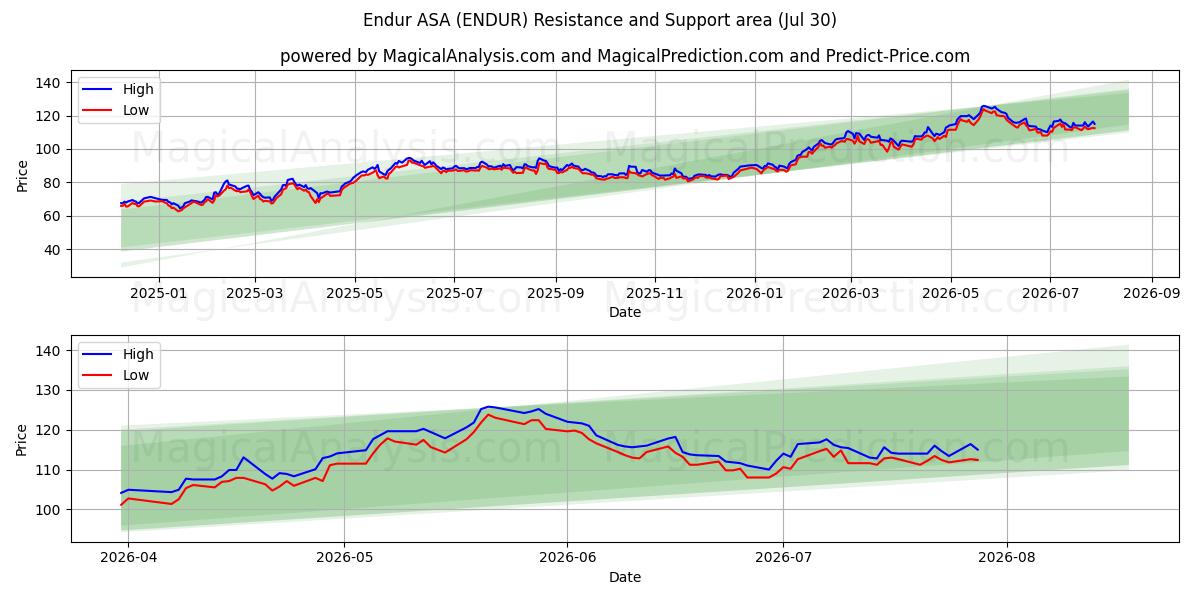  Endur ASA (ENDUR) Support and Resistance area (29 Jul) 