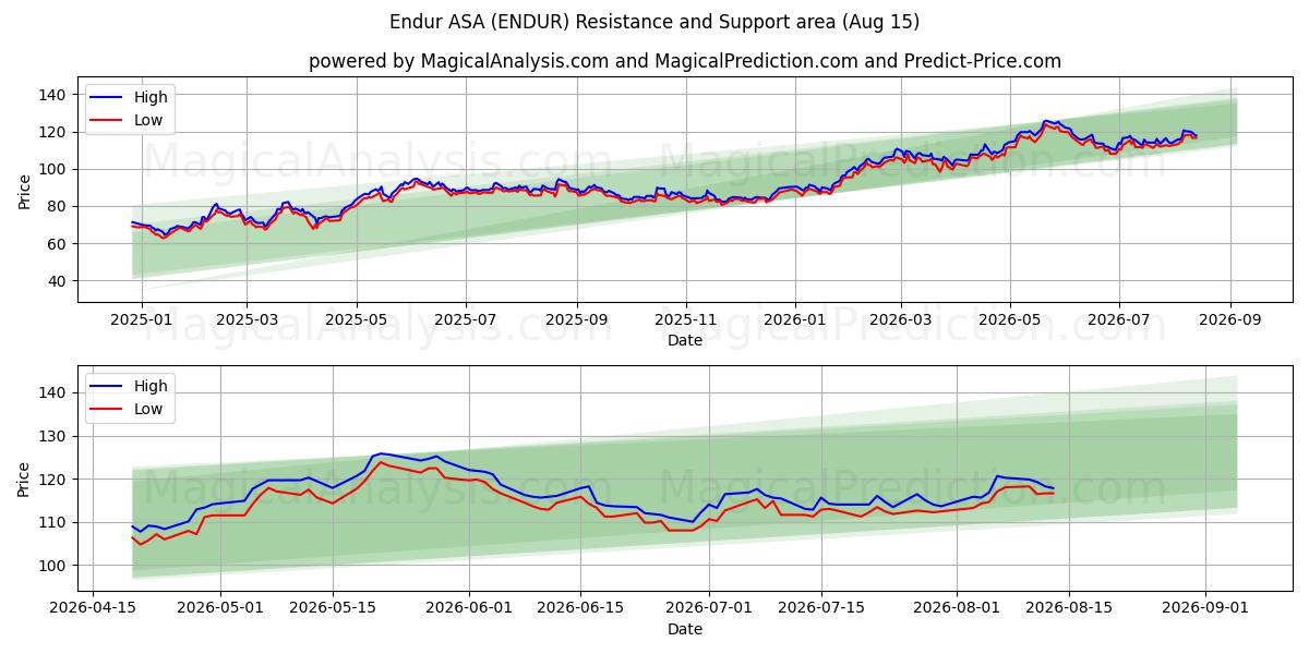  Endur ASA (ENDUR) Support and Resistance area (13 Aug) 