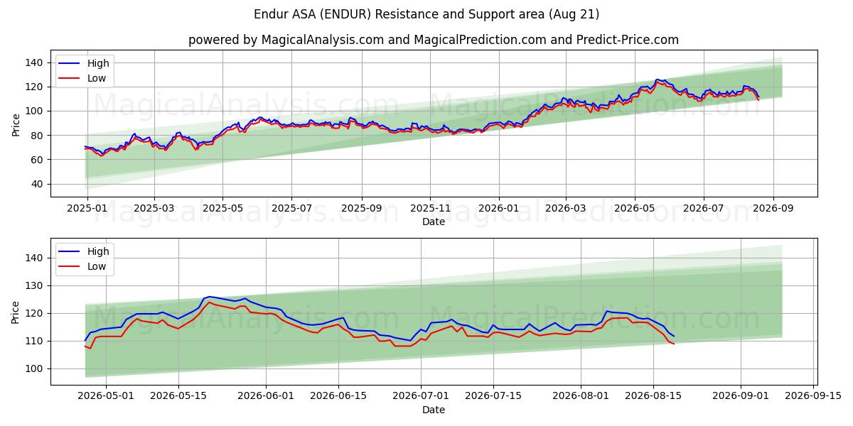  Endur ASA (ENDUR) Support and Resistance area (20 Aug) 