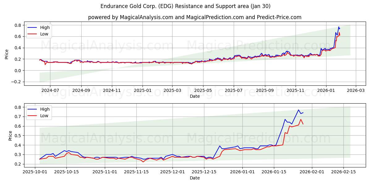  Endurance Gold Corp. (EDG) Support and Resistance area (29 Jan) 