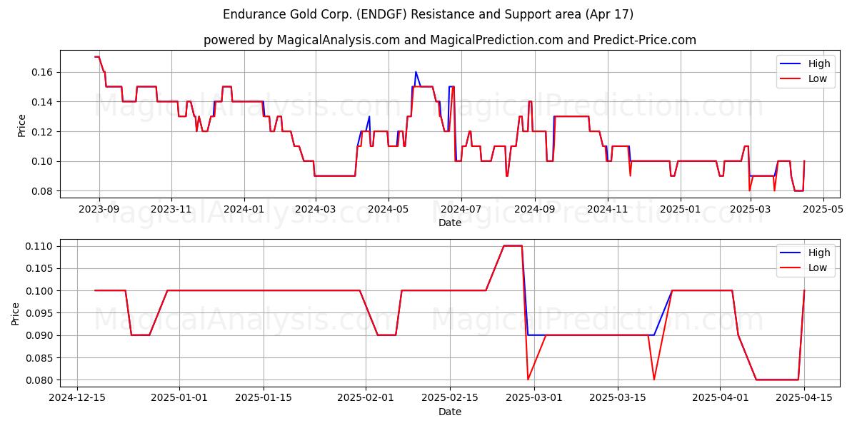  Endurance Gold Corp. (ENDGF) Support and Resistance area (17 Apr) 