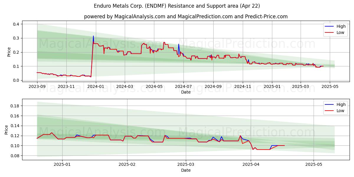  Enduro Metals Corp. (ENDMF) Support and Resistance area (22 Apr) 