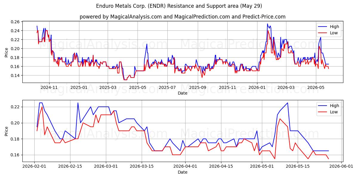  Enduro Metals Corp. (ENDR) Support and Resistance area (28 May) 