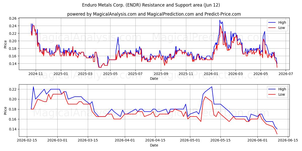  Enduro Metals Corp. (ENDR) Support and Resistance area (11 Jun) 