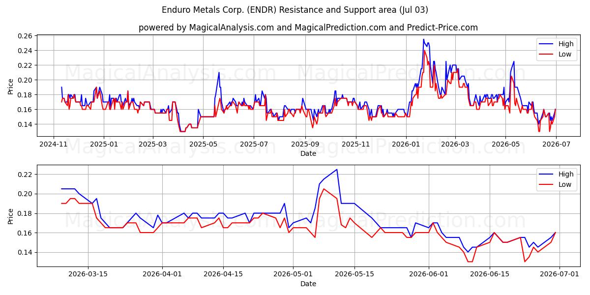  Enduro Metals Corp. (ENDR) Support and Resistance area (02 Jul) 