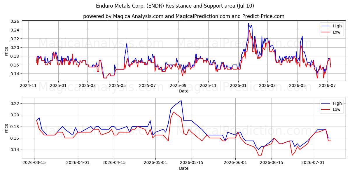  Enduro Metals Corp. (ENDR) Support and Resistance area (09 Jul) 