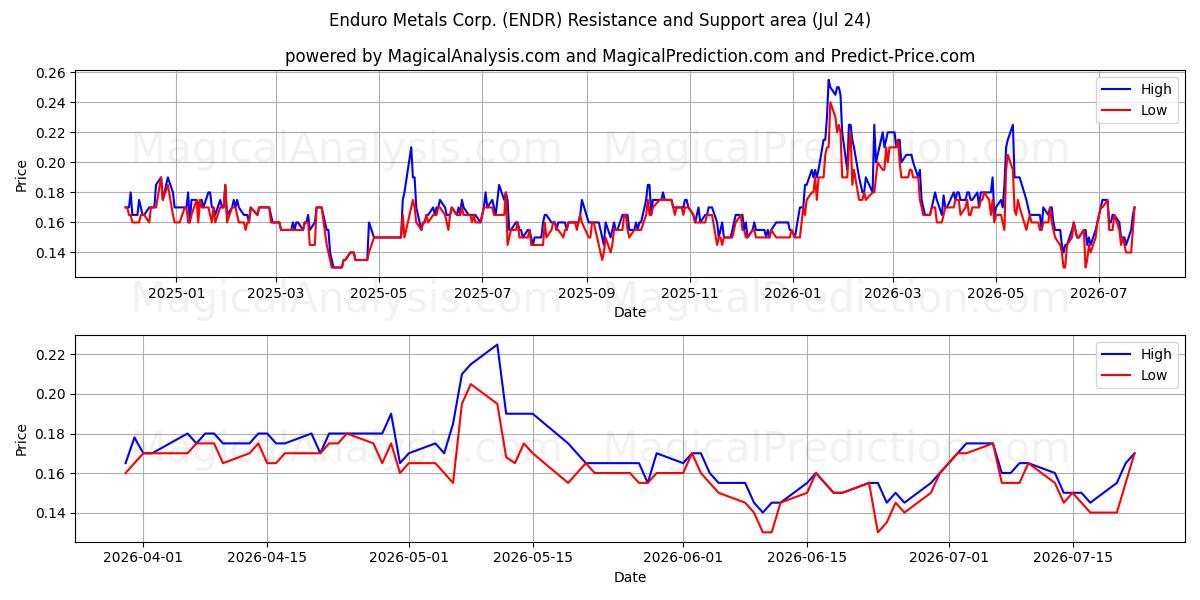  Enduro Metals Corp. (ENDR) Support and Resistance area (23 Jul) 