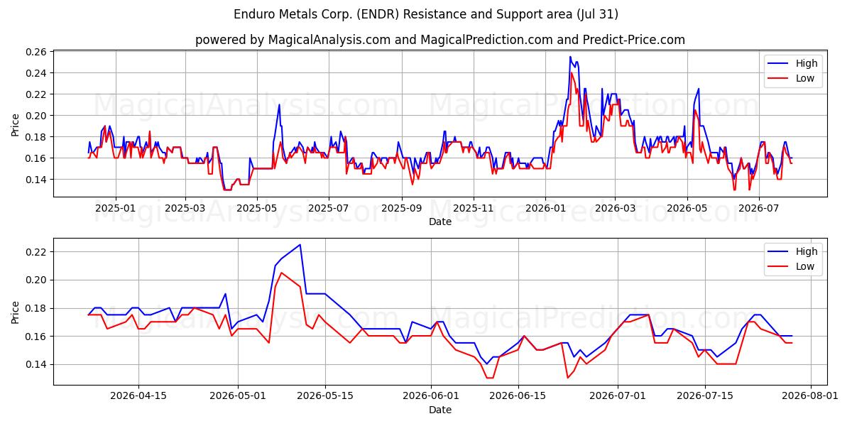  Enduro Metals Corp. (ENDR) Support and Resistance area (30 Jul) 