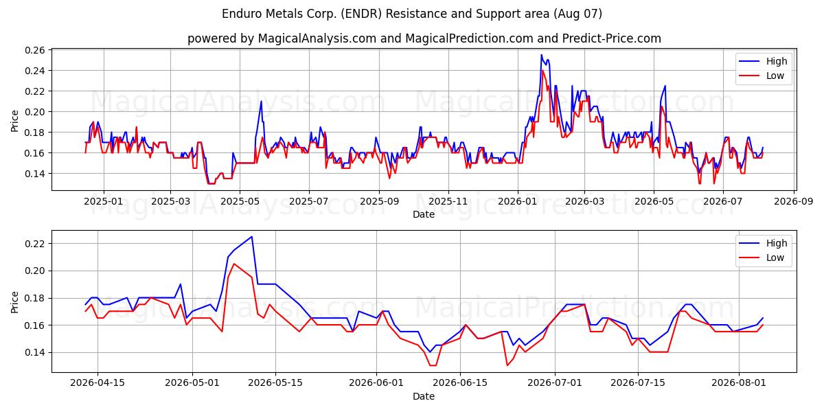  Enduro Metals Corp. (ENDR) Support and Resistance area (06 Aug) 