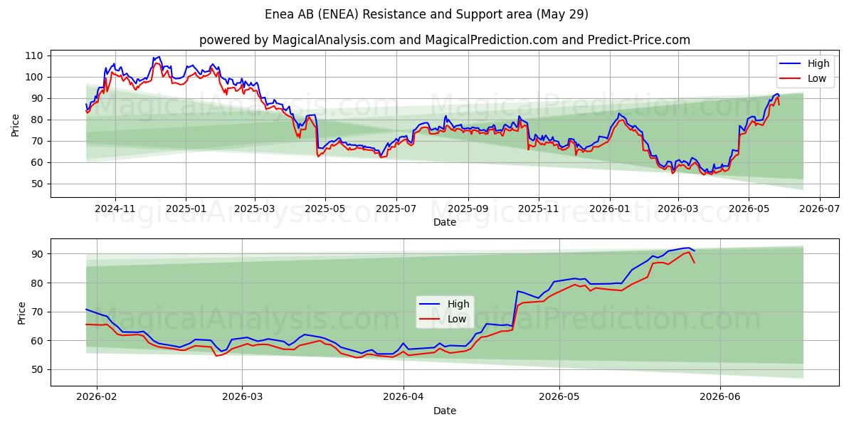  Enea AB (ENEA) Support and Resistance area (28 May) 