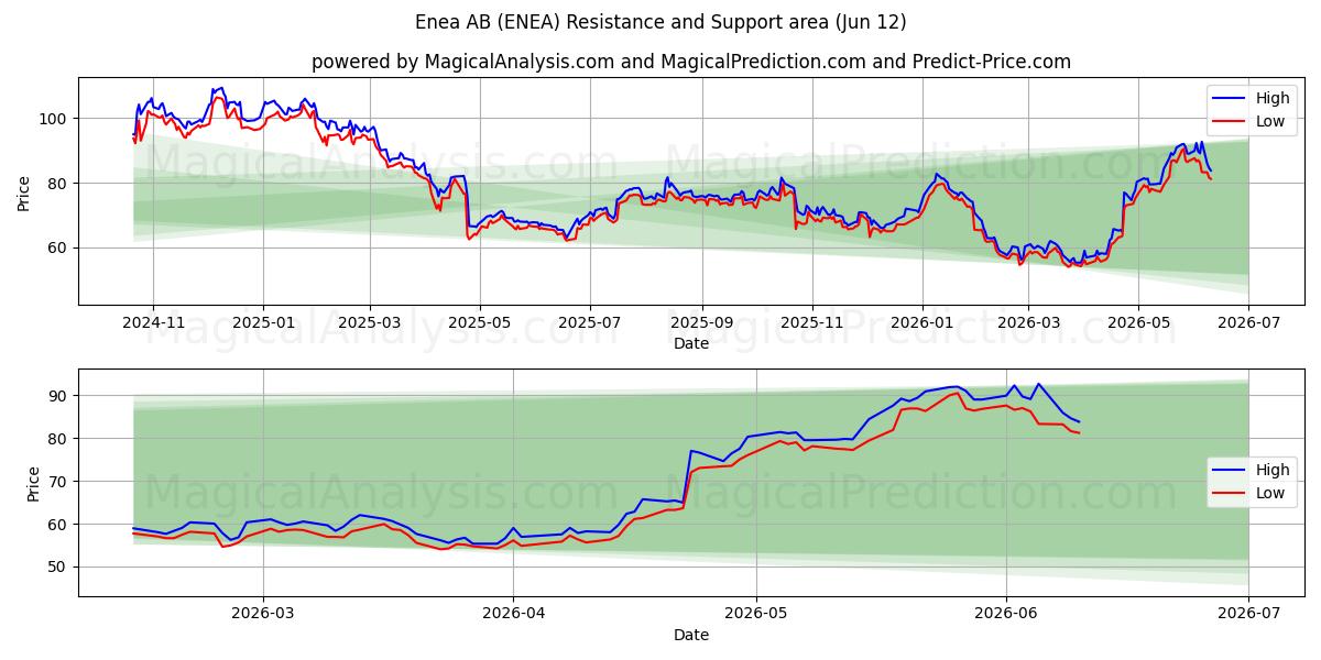  Enea AB (ENEA) Support and Resistance area (11 Jun) 