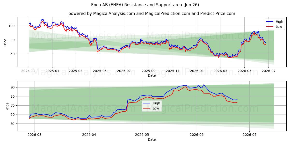  Enea AB (ENEA) Support and Resistance area (25 Jun) 