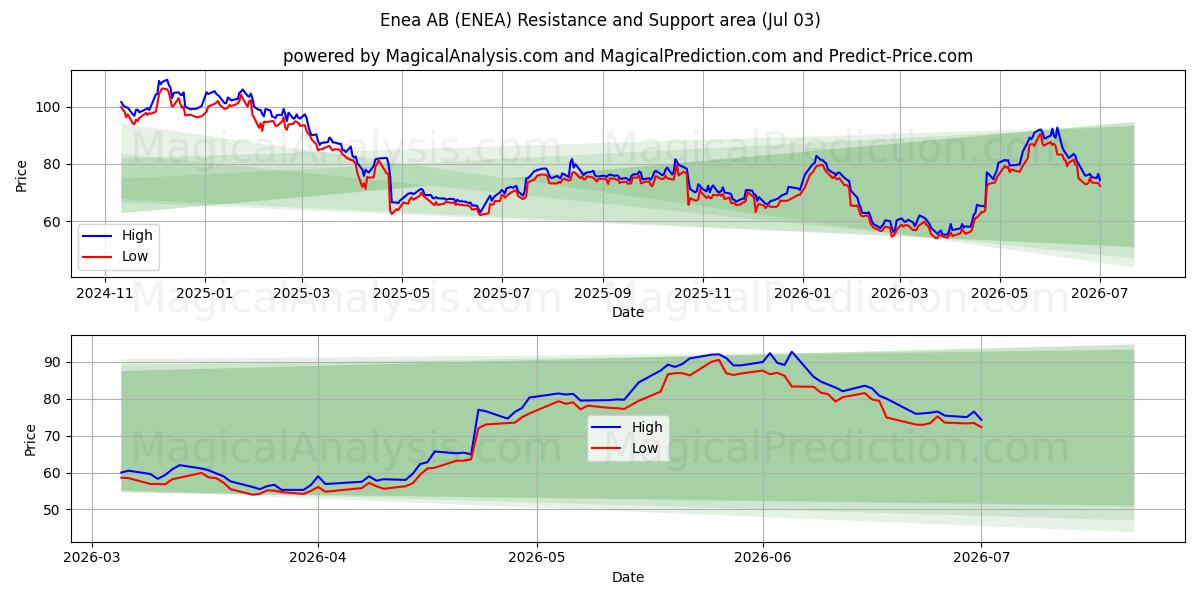  Enea AB (ENEA) Support and Resistance area (02 Jul) 