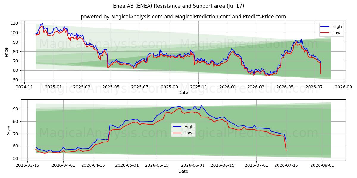  Enea AB (ENEA) Support and Resistance area (16 Jul) 