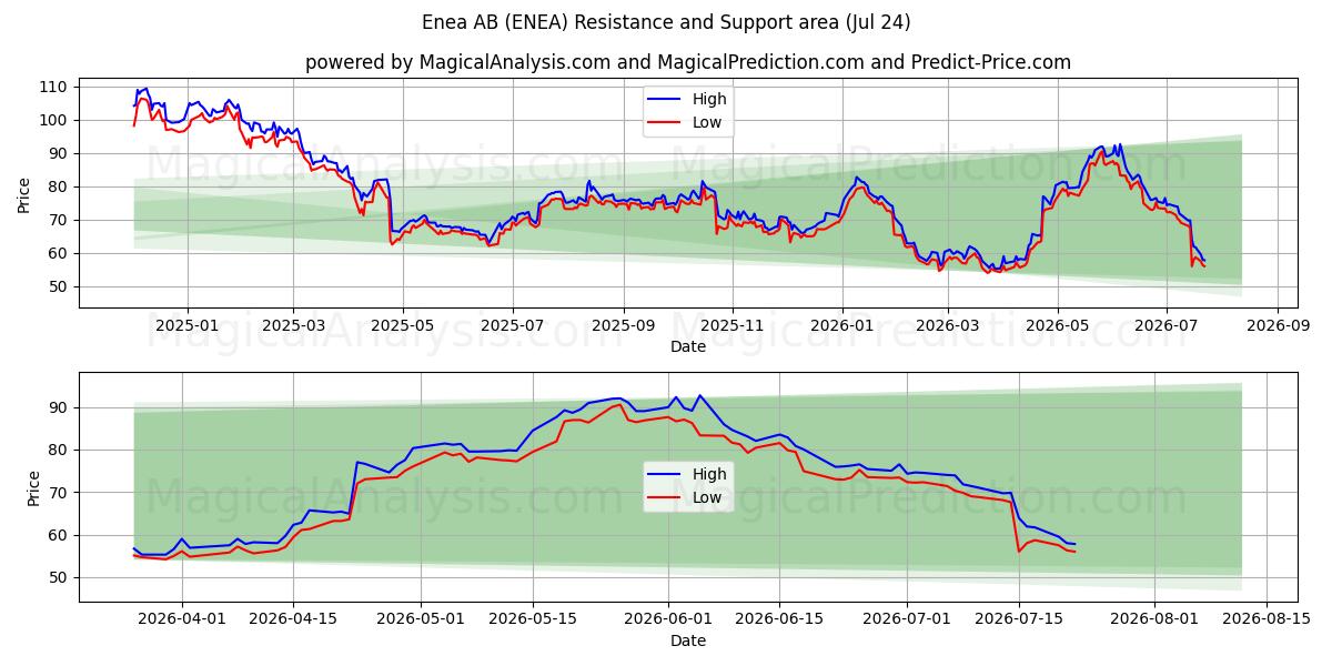  Enea AB (ENEA) Support and Resistance area (23 Jul) 