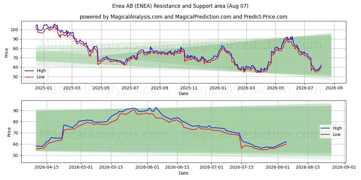  Enea AB (ENEA) Support and Resistance area (06 Aug) 