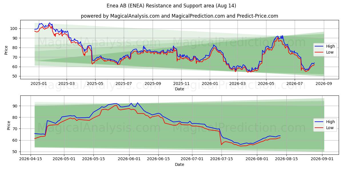  Enea AB (ENEA) Support and Resistance area (13 Aug) 