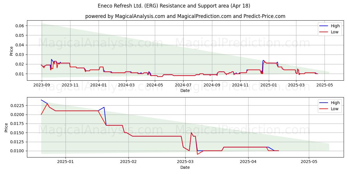  Eneco Refresh Ltd. (ERG) Support and Resistance area (18 Apr) 