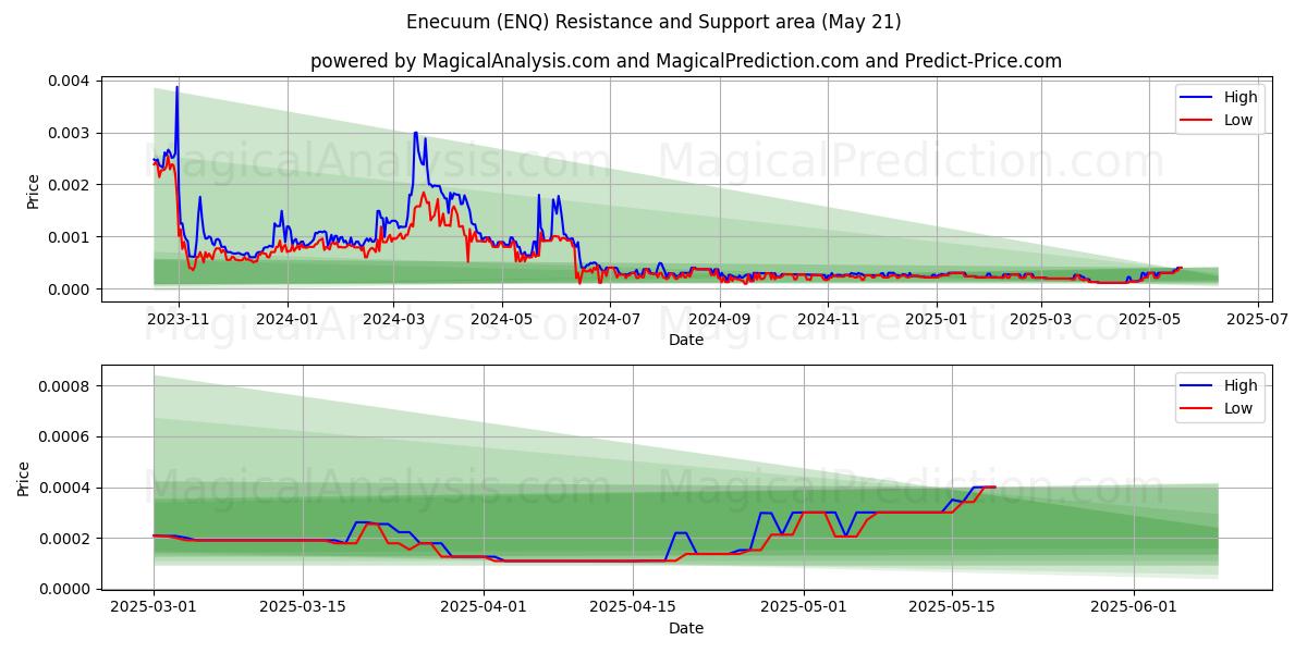 Enecuum (ENQ) Support and Resistance area (21 May) Enecuum (ENQ) Support and Resistance area (21 May)