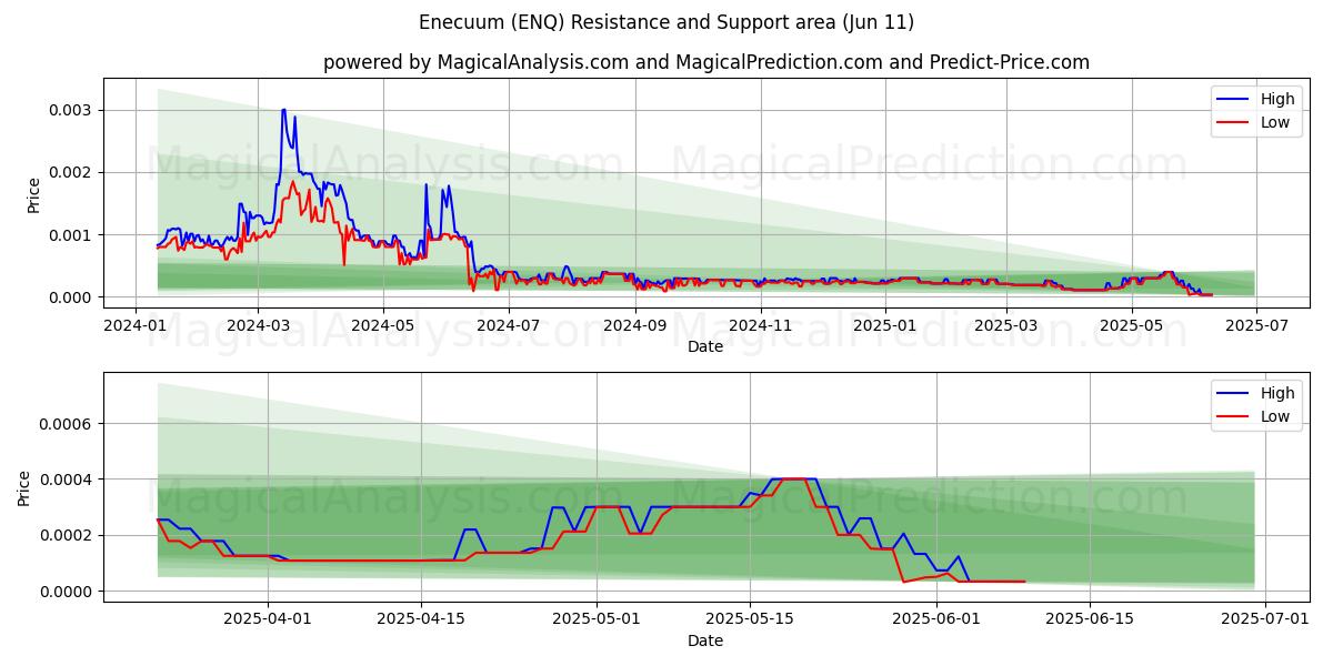  Enecuum (ENQ) Support and Resistance area (10 Jun) 