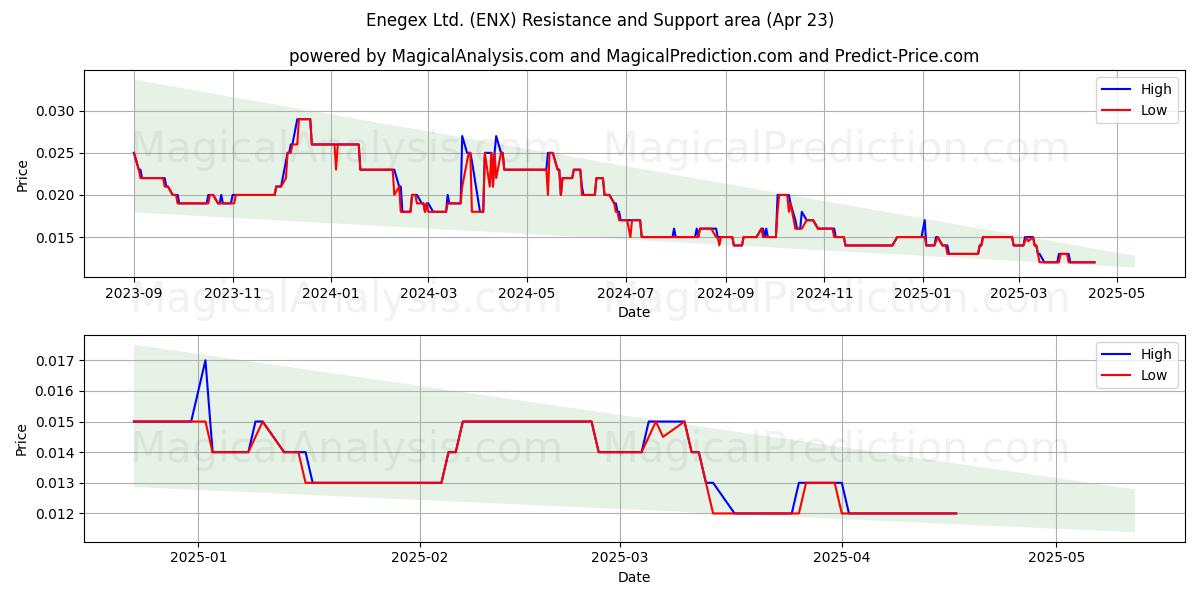  Enegex Ltd. (ENX) Support and Resistance area (23 Apr) 