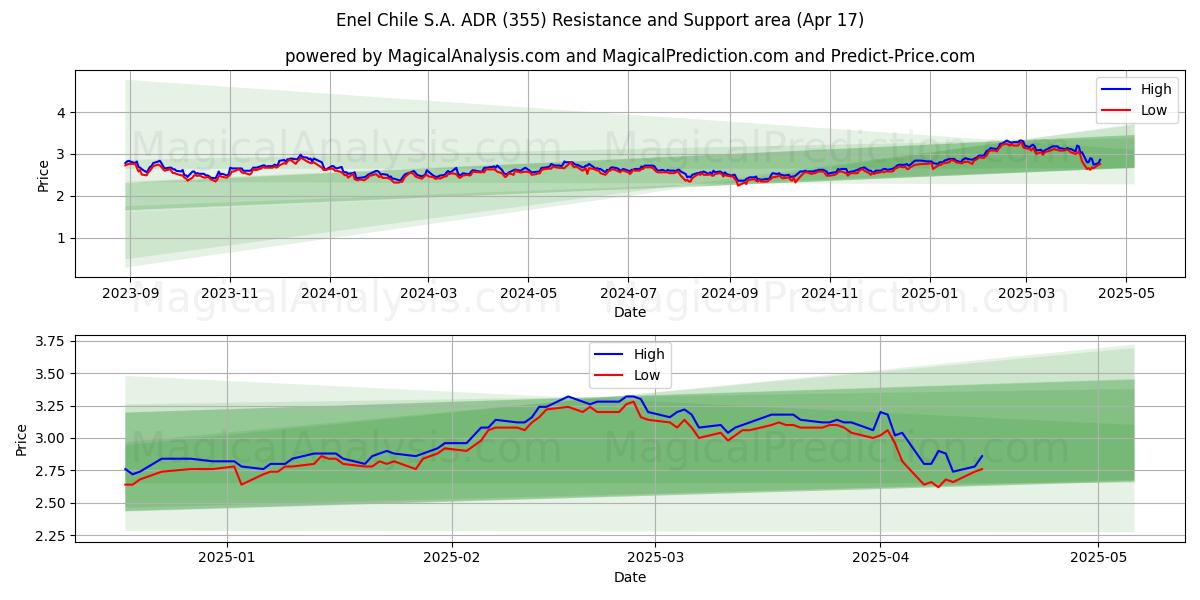  Enel Chile S.A. ADR (355) Support and Resistance area (17 Apr) 