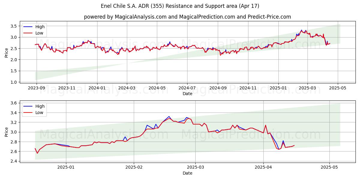  Enel Chile S.A. ADR (355) Support and Resistance area (17 Apr) 
