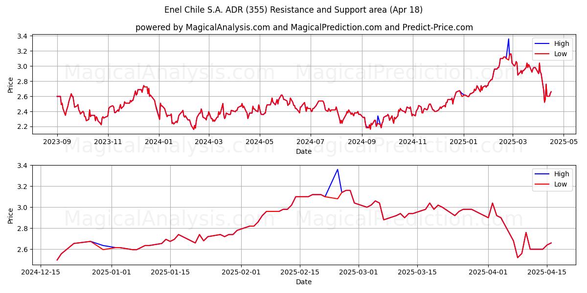  Enel Chile S.A. ADR (355) Support and Resistance area (18 Apr) 
