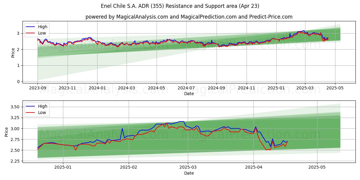 Enel Chile S.A. ADR (355) Support and Resistance area (23 Apr) 