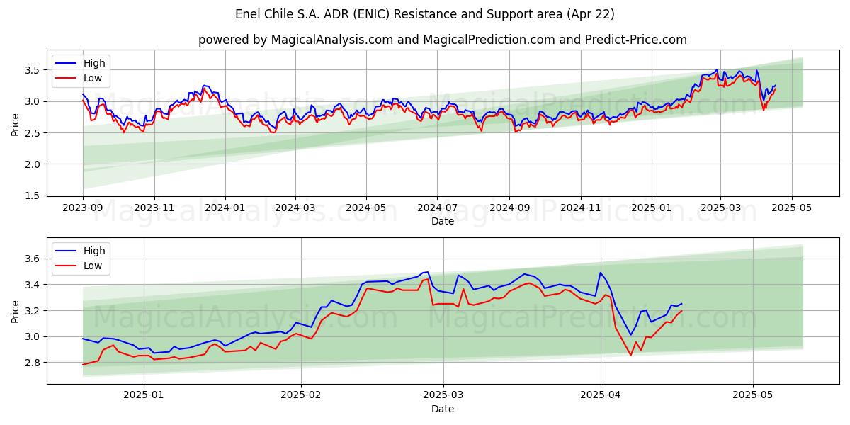  Enel Chile S.A. ADR (ENIC) Support and Resistance area (22 Apr) 