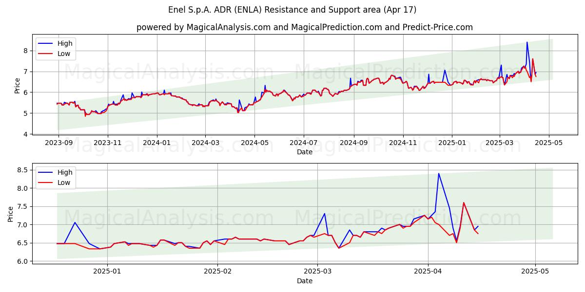  Enel S.p.A. ADR (ENLA) Support and Resistance area (17 Apr) 