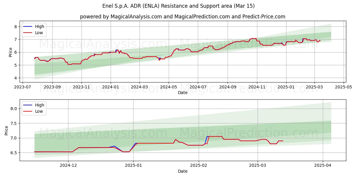  Enel S.p.A. ADR (ENLA) Support and Resistance area (15 Mar) 