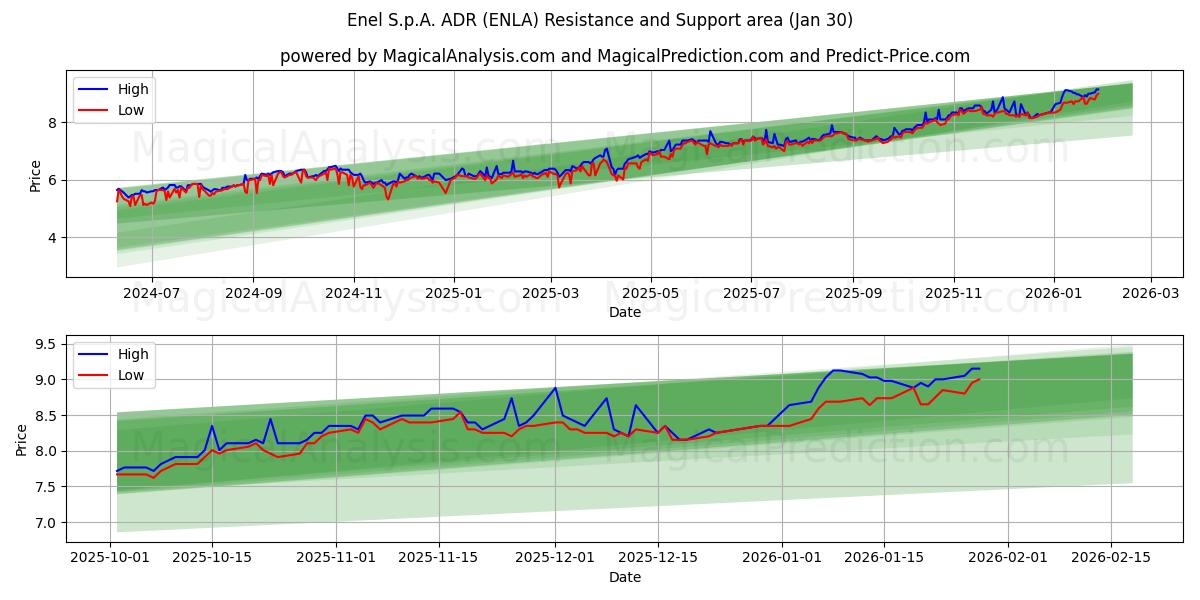  Enel S.p.A. ADR (ENLA) Support and Resistance area (29 Jan) 