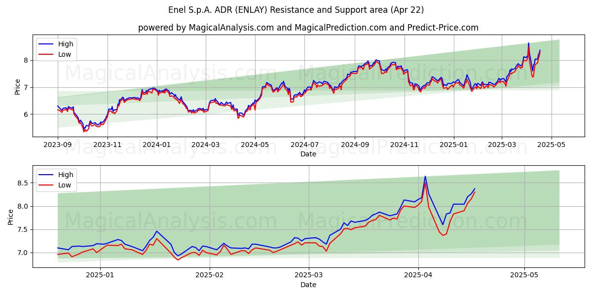  Enel S.p.A. ADR (ENLAY) Support and Resistance area (22 Apr) 