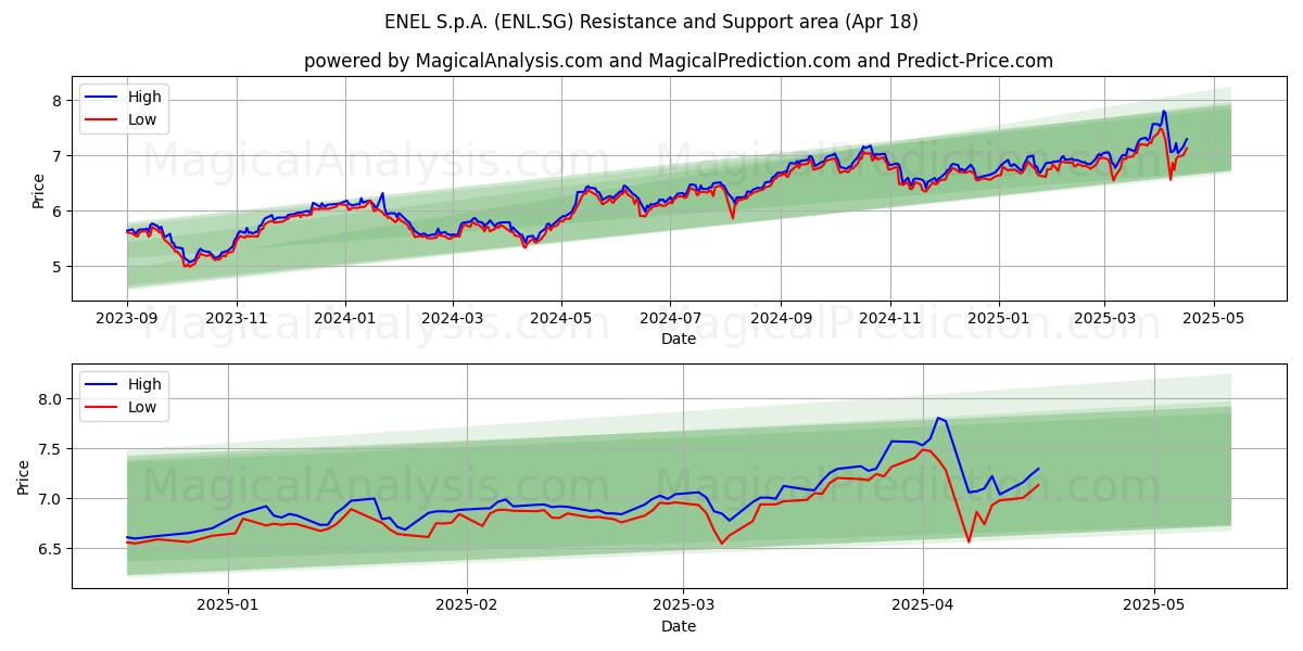  ENEL S.p.A. (ENL.SG) Support and Resistance area (18 Apr) 