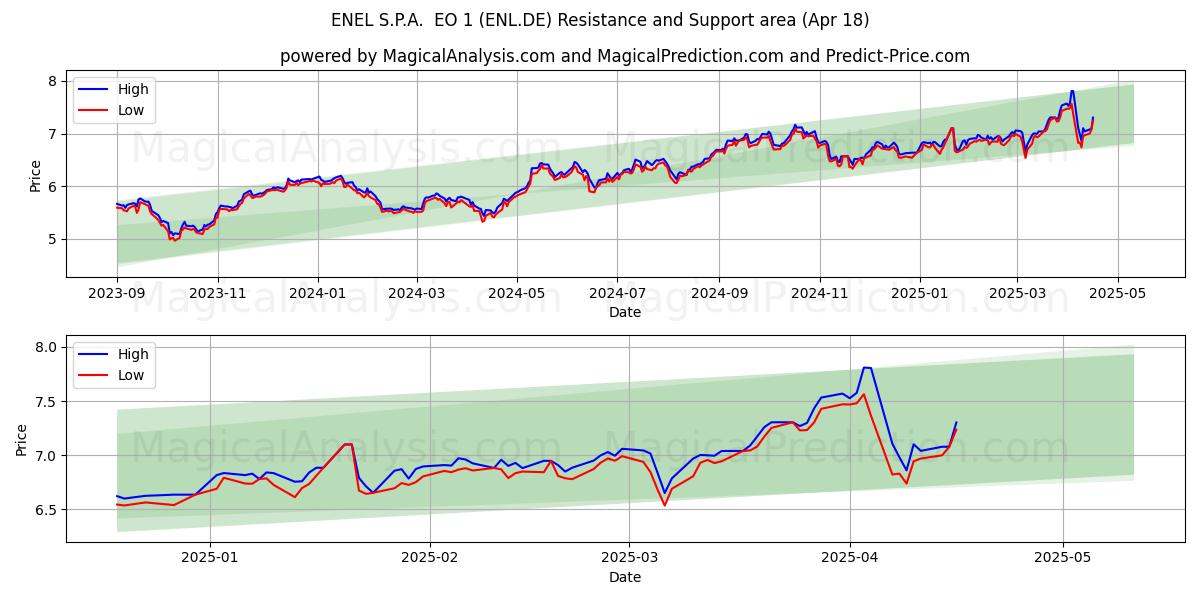  ENEL S.P.A.  EO 1 (ENL.DE) Support and Resistance area (18 Apr) 