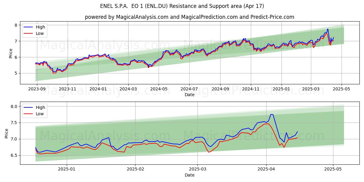  ENEL S.P.A.  EO 1 (ENL.DU) Support and Resistance area (17 Apr) 