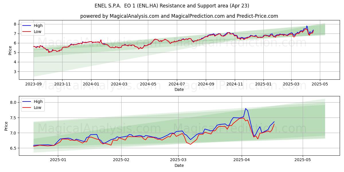  ENEL S.P.A.  EO 1 (ENL.HA) Support and Resistance area (23 Apr) 