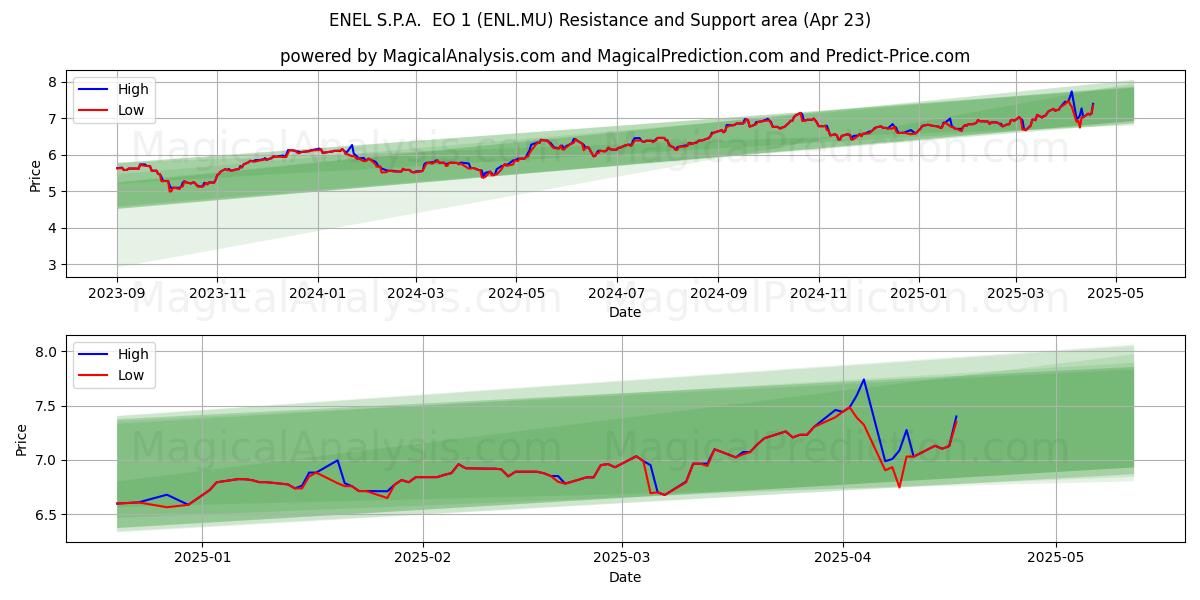  ENEL S.P.A.  EO 1 (ENL.MU) Support and Resistance area (23 Apr) 