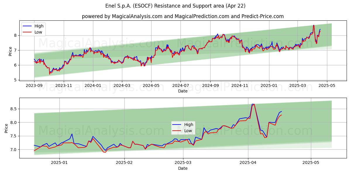  Enel S.p.A. (ESOCF) Support and Resistance area (22 Apr) 