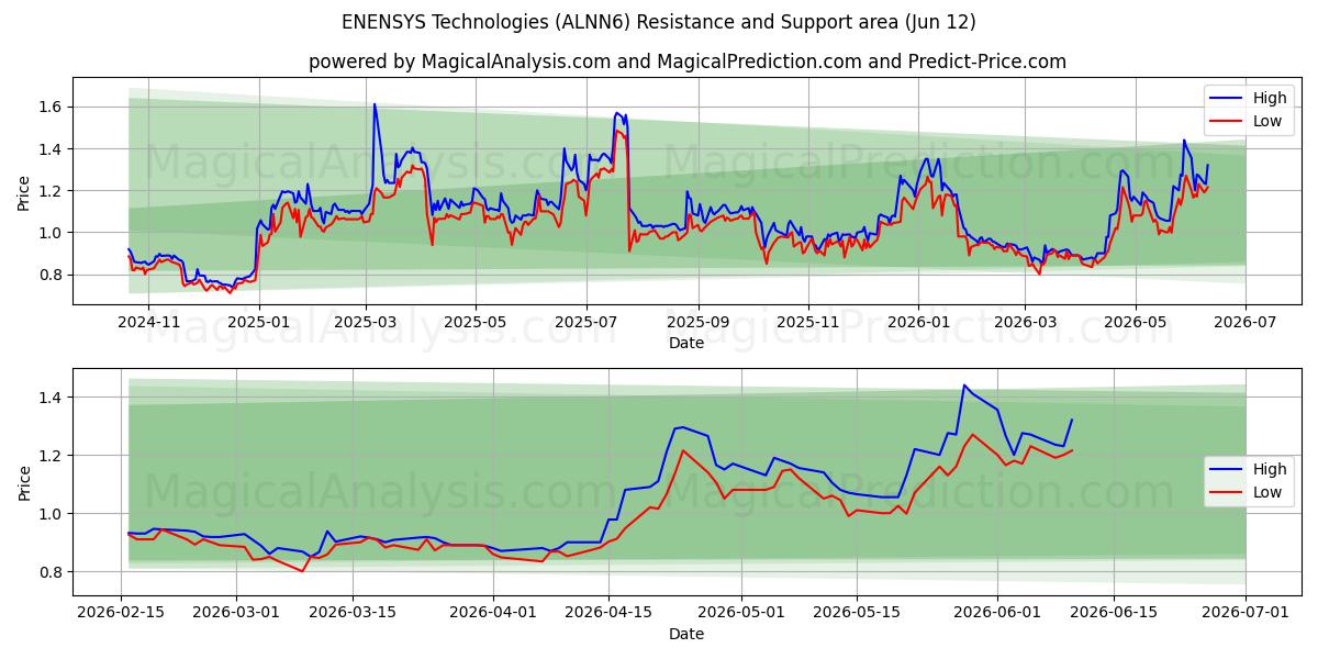  ENENSYS Technologies (ALNN6) Support and Resistance area (11 Jun) 
