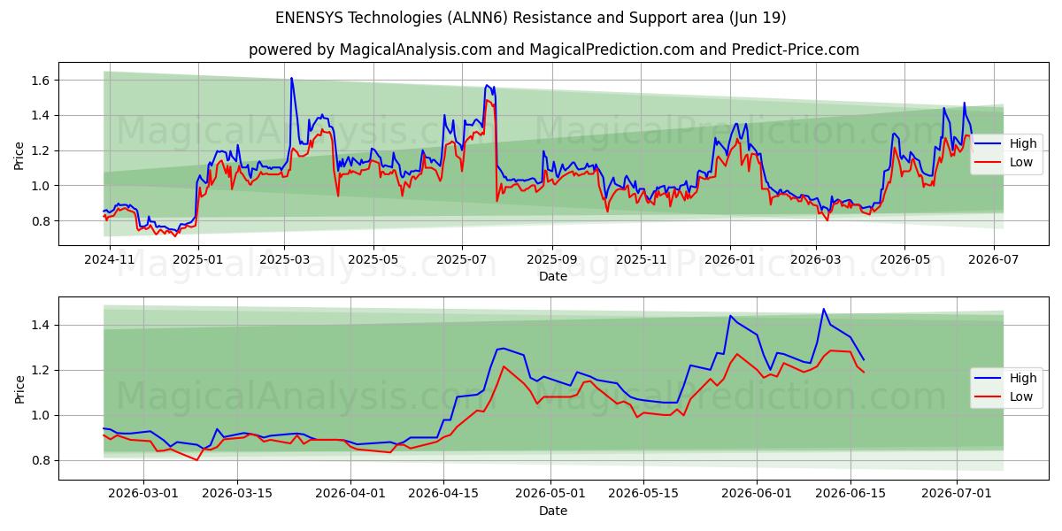  ENENSYS Technologies (ALNN6) Support and Resistance area (18 Jun) 