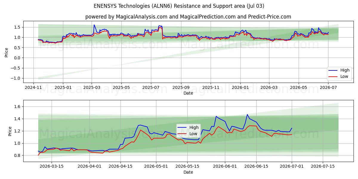  ENENSYS Technologies (ALNN6) Support and Resistance area (02 Jul) 