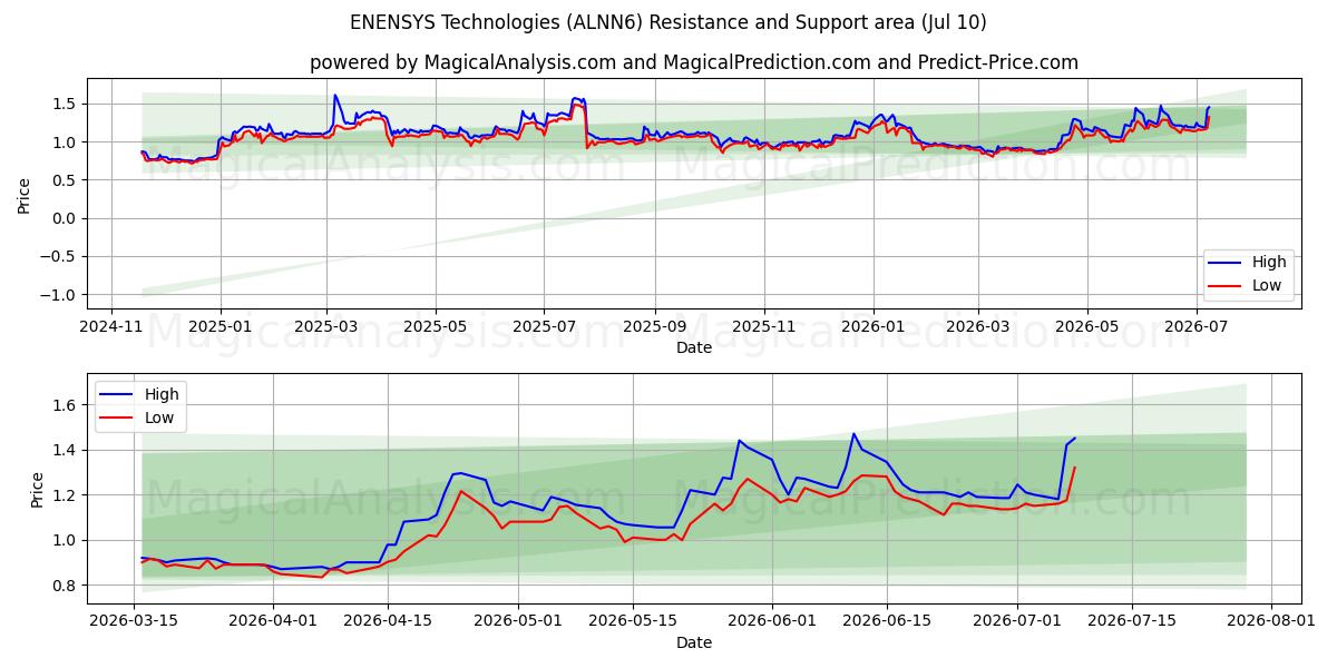  ENENSYS Technologies (ALNN6) Support and Resistance area (09 Jul) 