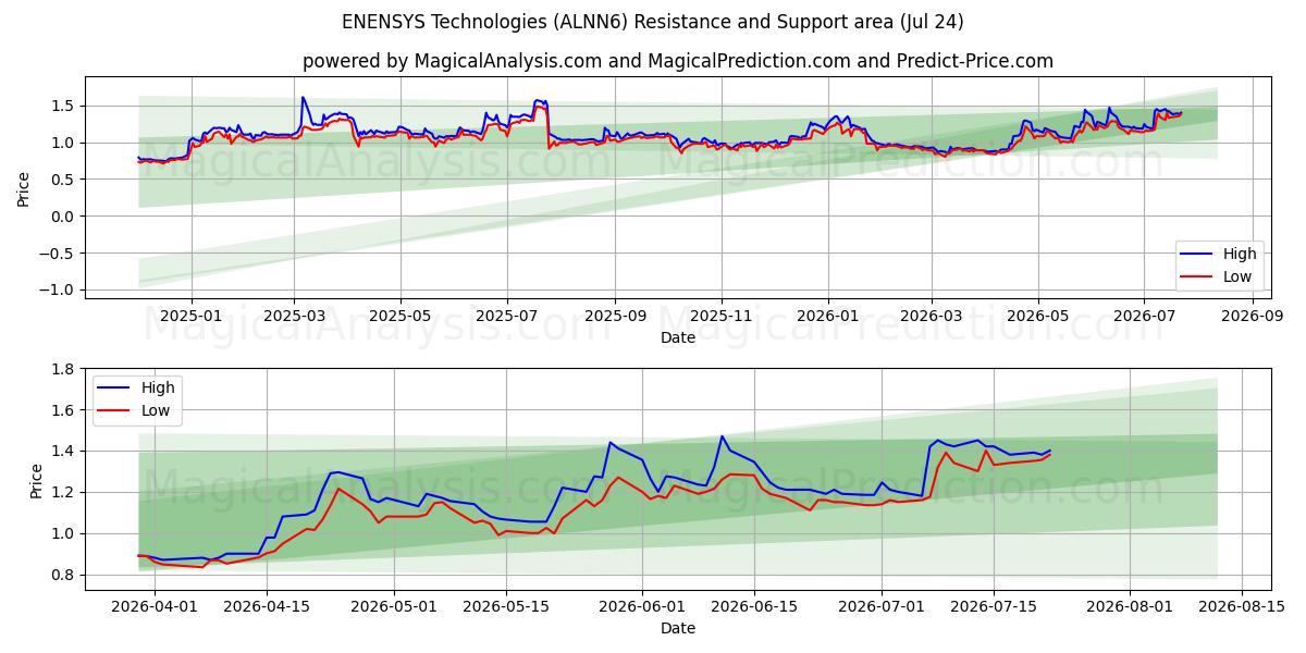  ENENSYS Technologies (ALNN6) Support and Resistance area (23 Jul) 