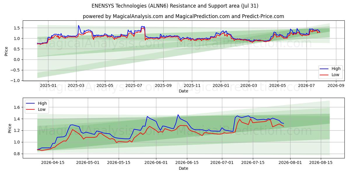  ENENSYS Technologies (ALNN6) Support and Resistance area (30 Jul) 