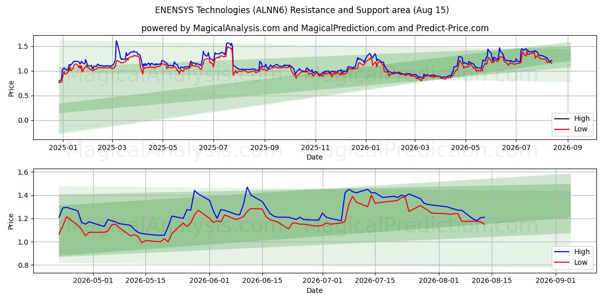 ENENSYS Technologies (ALNN6) Support and Resistance area (14 Aug) 