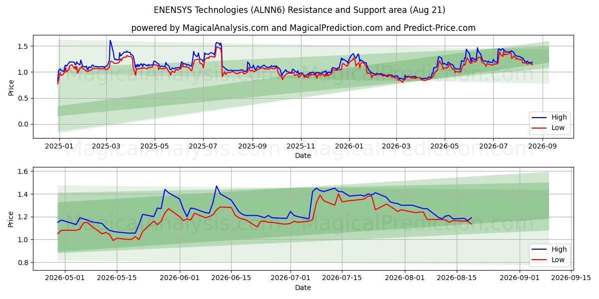  ENENSYS Technologies (ALNN6) Support and Resistance area (20 Aug) 