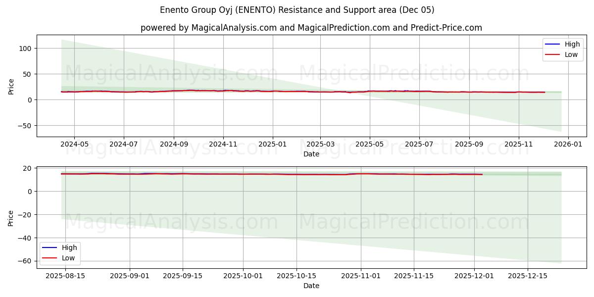  Enento Group Oyj (ENENTO) Support and Resistance area (04 Dec) 